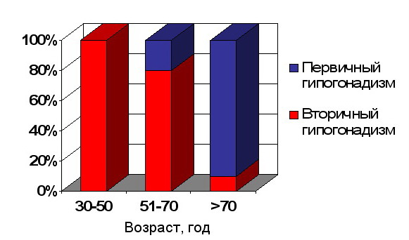 Первичный и вторичный гипогонадизм в структуре возрастного андрогенного дефицита Первичный и вторичный гипогонадизм в структуре возрастного андрогенного дефицита