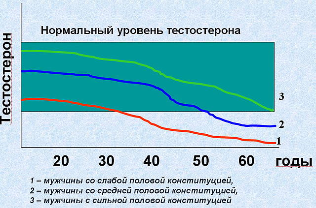 Уровнь тестостерона Уровнь тестостерона
