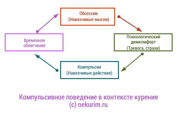 Компульсивное поведение